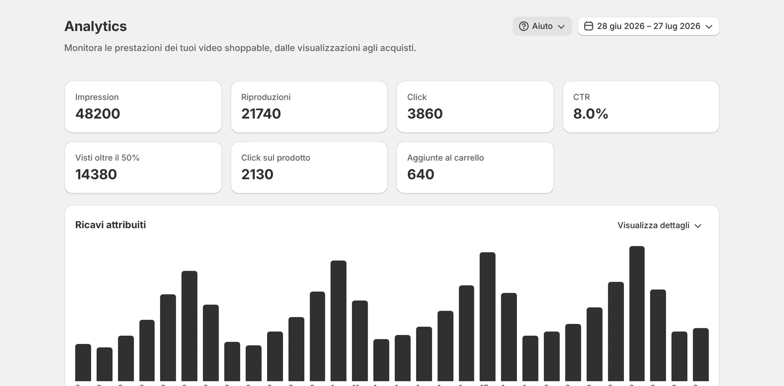 Analytics con impression, riproduzioni, click e ricavi attribuiti
